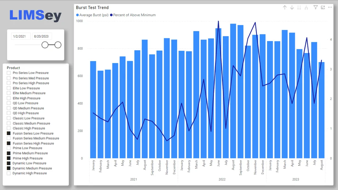 Power BI dashboard built on LIMSey data showing a burst-test trend by product line