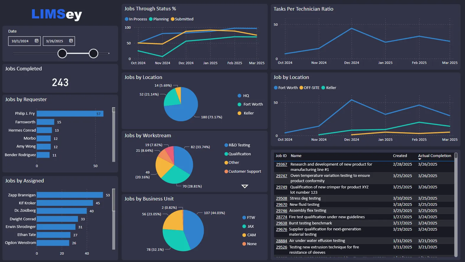 A custom management dashboard: jobs completed, jobs by requester and by assignee, jobs through each status over time, tasks per technician, jobs by location, workstream, and business unit, and a table of recently completed jobs