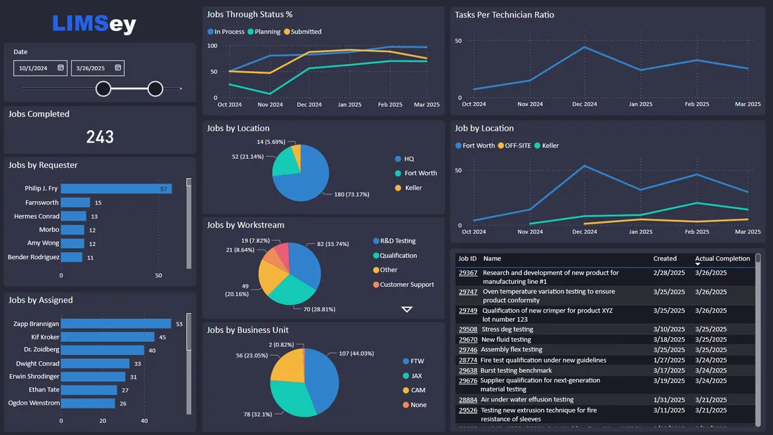 A custom LIMSey dashboard showing jobs by requester, workstream, location, and business unit