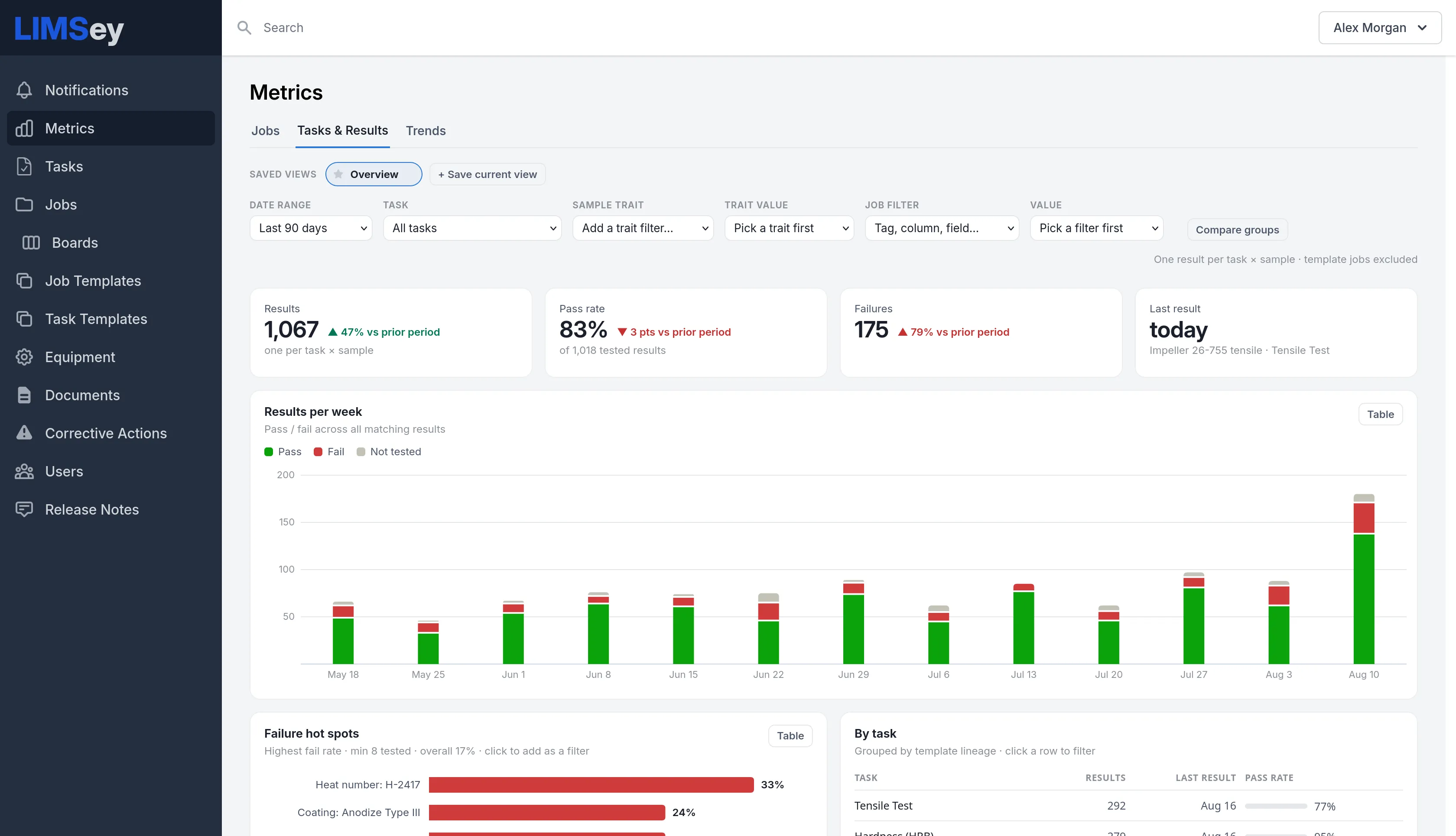 The Metrics Tasks &amp; Results tab: tiles for results (1,067), pass rate (83% of 1,018 tested), failures (175, up 79%), and last result (today, an impeller tensile test), above a weekly pass/fail bar chart, with failure hot spots — a heat number at 33% and an anodize coating at 24% — and a by-task table with pass rates below