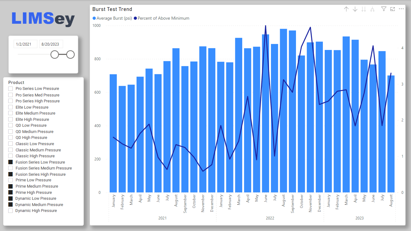 LIMSey Managment Dashboard example of result trending