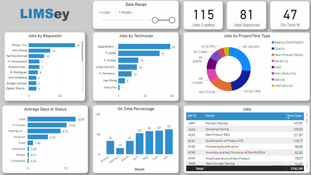 LIMSey Management Dashboard example