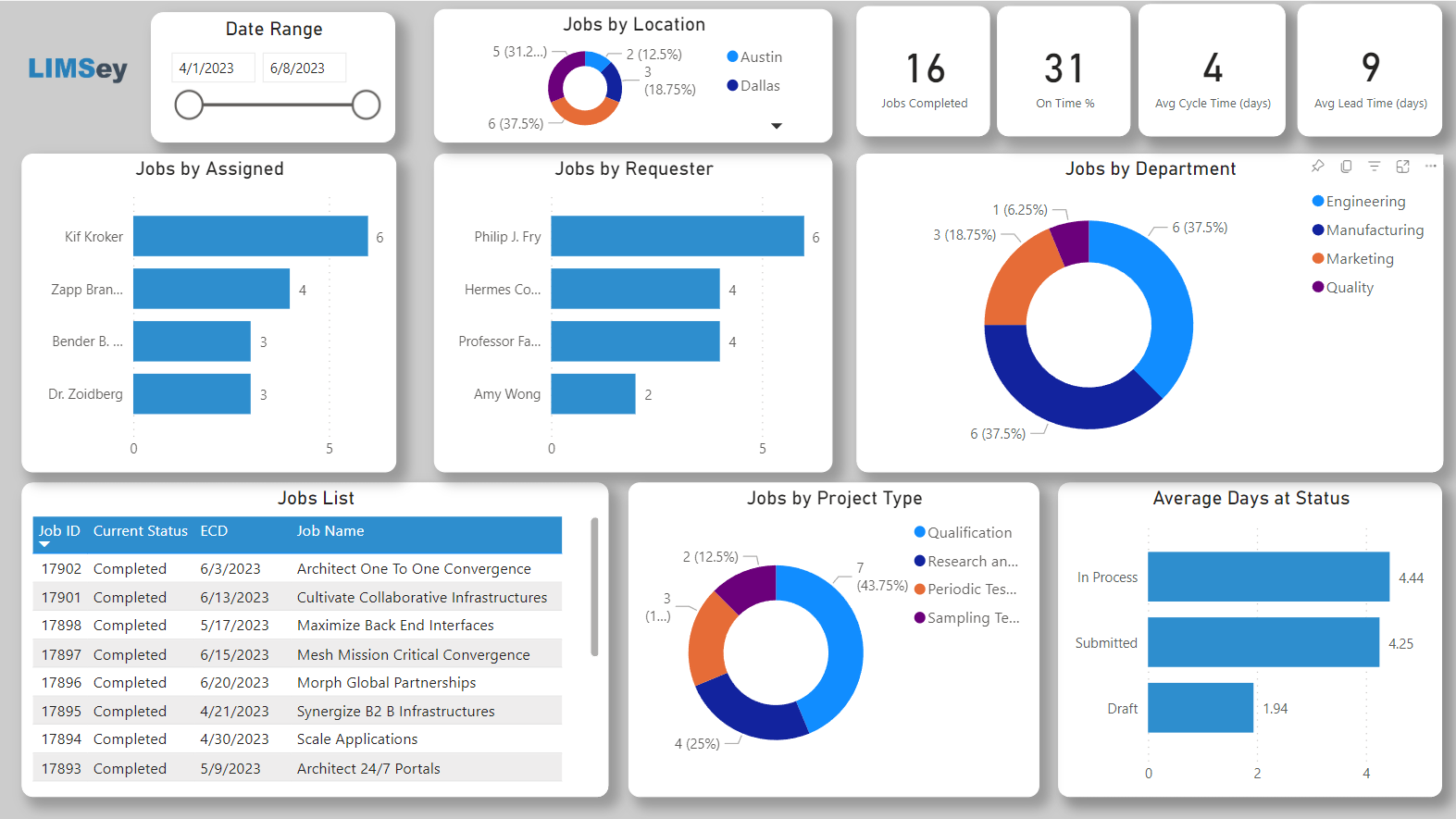LIMSey Management Dashboard example